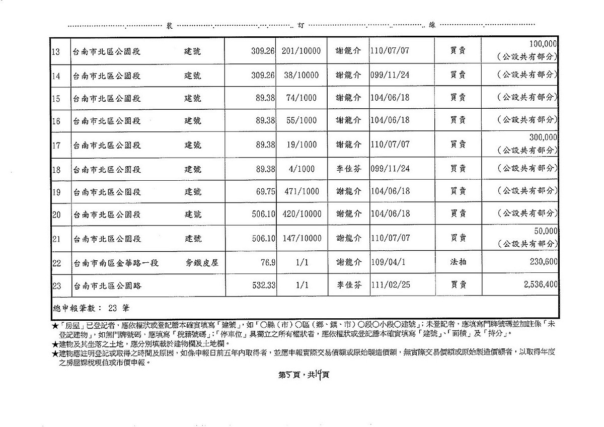謝龍介陣營質疑台南投資環境，黃偉哲競總發言人李退之反問，如果台南市的投資環境不好，一向投資眼光精準的謝龍介夫婦，怎麼會在近四年大幅增加19筆的不動產？ 圖：黃偉哲競選總部提供