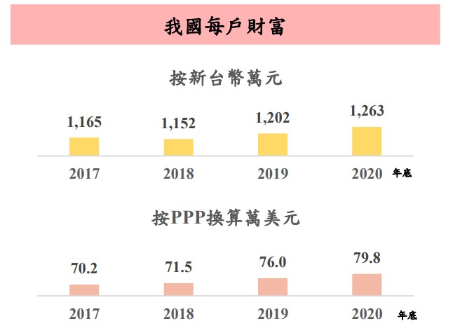 主計總處公布我國每戶財富。 圖:主計總處