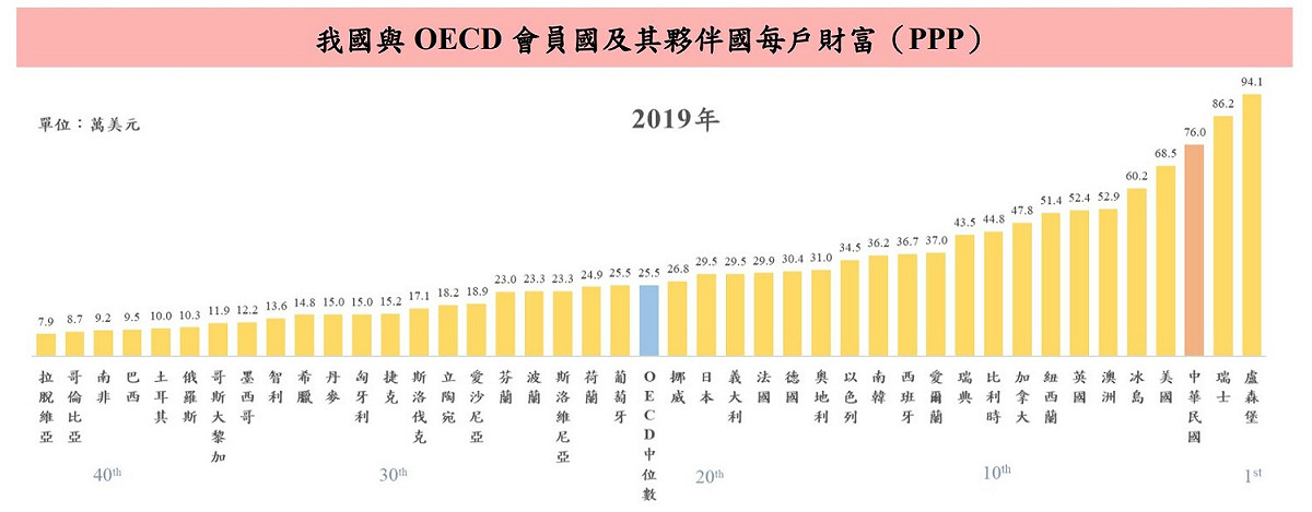 主計總處比較2019年我國與OECD會員國及夥伴國每戶財富。 圖:主計總處
