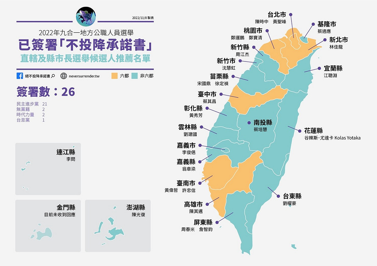 各縣市長候選人已簽署「不投降承諾書」情形。 圖：台灣獨立建國聯盟提供