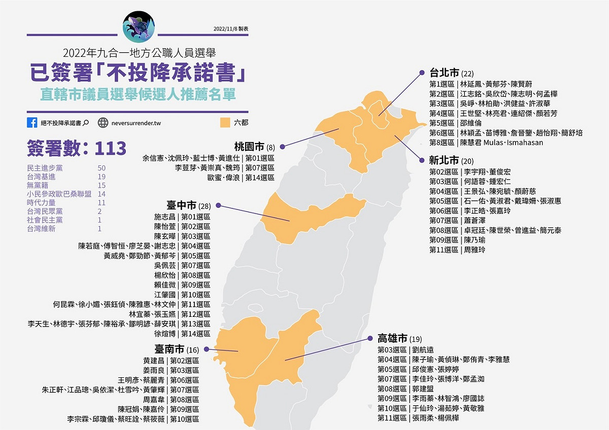 直轄市議員候選人簽署「不投降承諾書」情形。 圖：台灣獨立建國聯盟提供