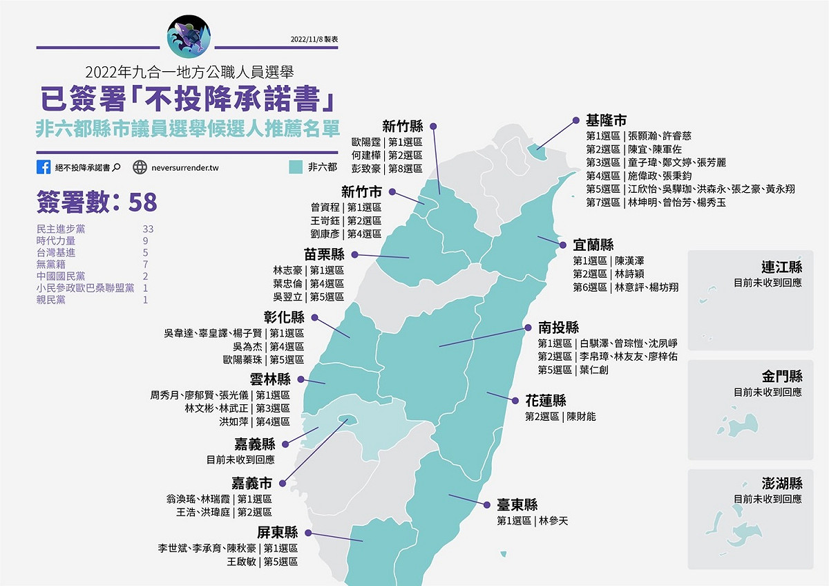 非六都縣市議員候選人簽署「不投降承諾書」情形。 圖：台灣獨立建國聯盟提供