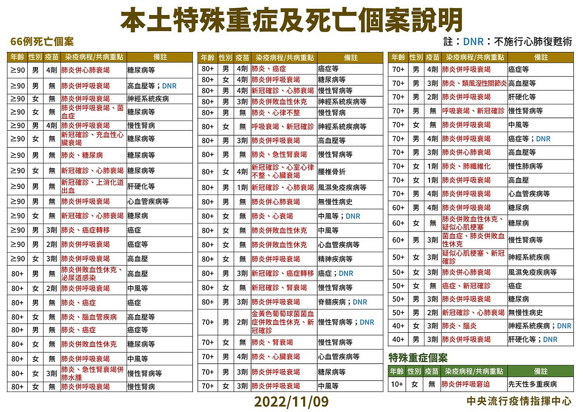 11/09本土死亡個案說明。 圖：中央流行疫情指揮中心／提供
