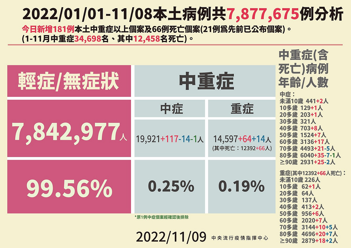 11/09本土病例分析。 圖：中央流行疫情指揮中心／提供