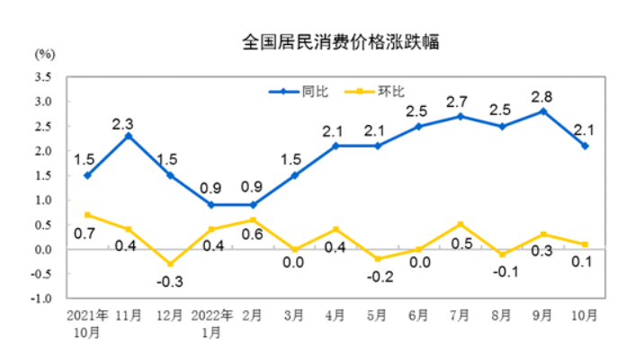 中國國家統計局於今（9）日公布 10 月份的 CPI 。 翻攝自：中國國家統計局