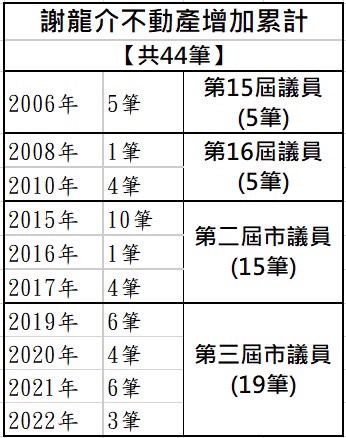 李退之指出，依照謝龍介財產申報，他在2006年第一次擔任市議員時，取得5筆不動產、第二屆市議員再增加5筆、2015-2017年增加取得15筆，最近4年更增加取得19筆不動產，合計44筆，財產是愈來愈多。 圖：黃偉哲競選總部提供