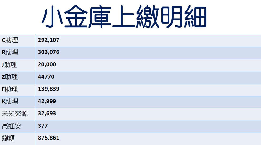 新北市議員候選人李正皓表示，高虹安不僅踩到法律紅線，也踩到郭台銘的紅線。 圖：取自李正皓臉書