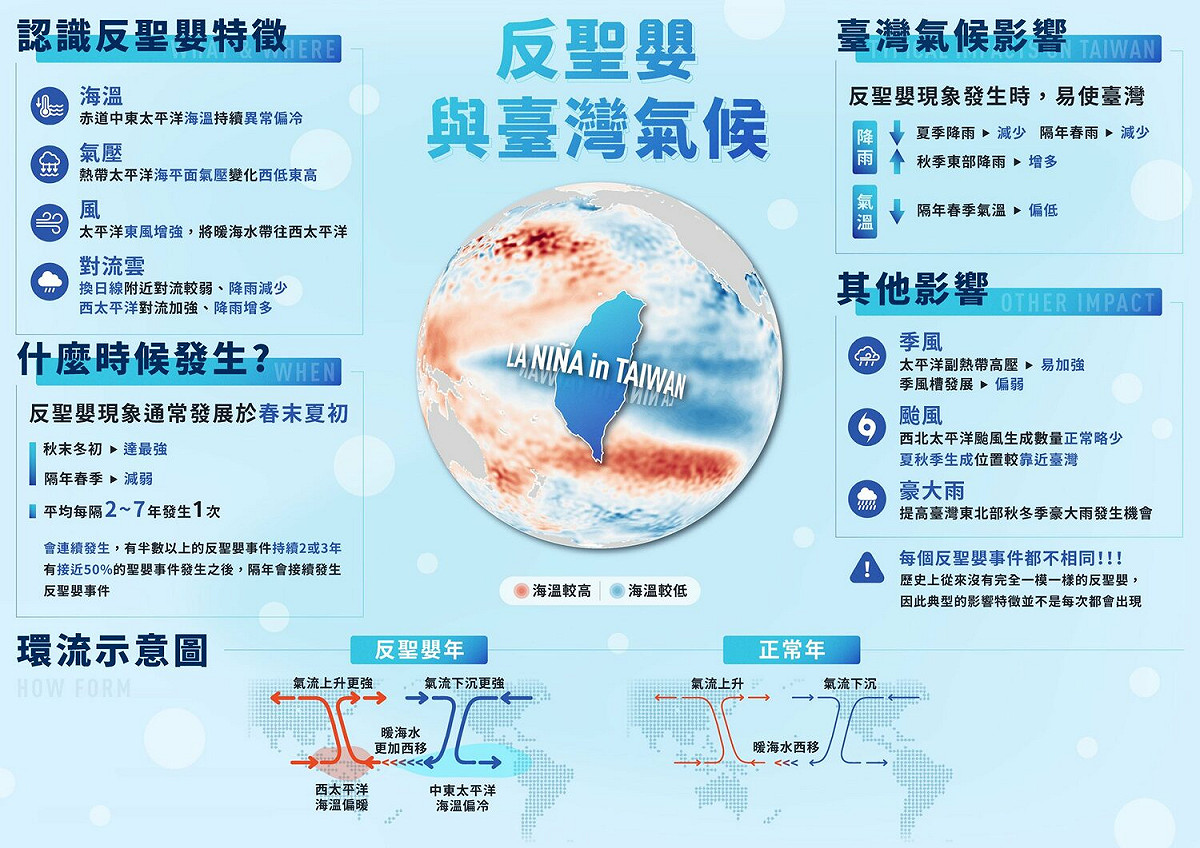 反聖嬰現象會導致夏季颱風生成機會變少、秋冬東北季風增強，東北部出現多雨訊號。 圖：取自中央氣象局臉書