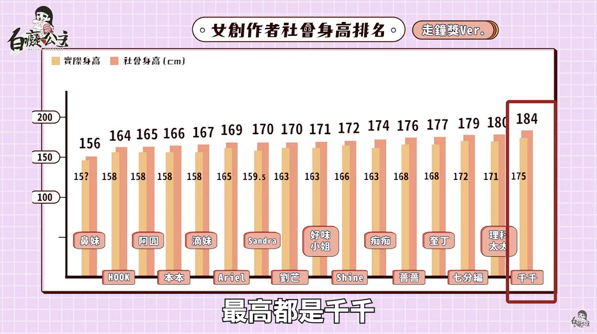 女創作者的身高排行。 圖：翻攝自白癡公主YT頻道