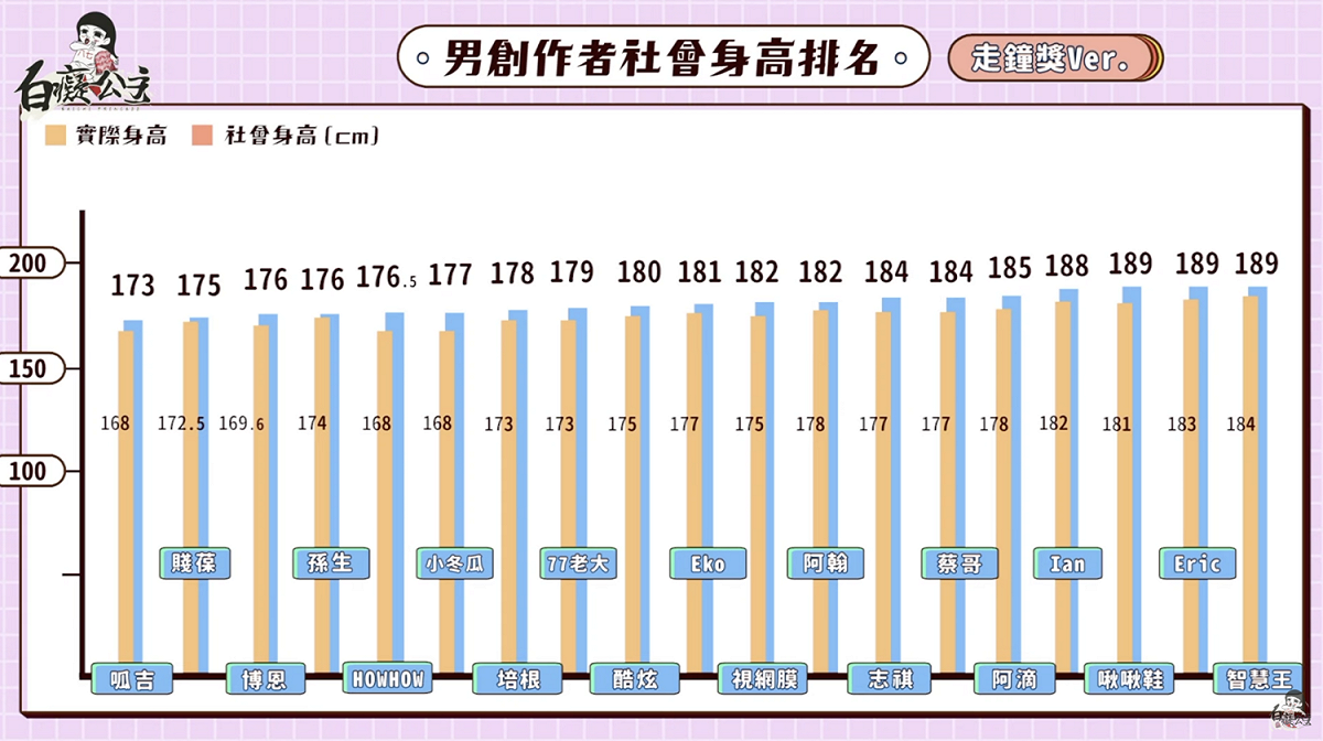 男創作者的身高排行。 圖：翻攝自白癡公主YT頻道