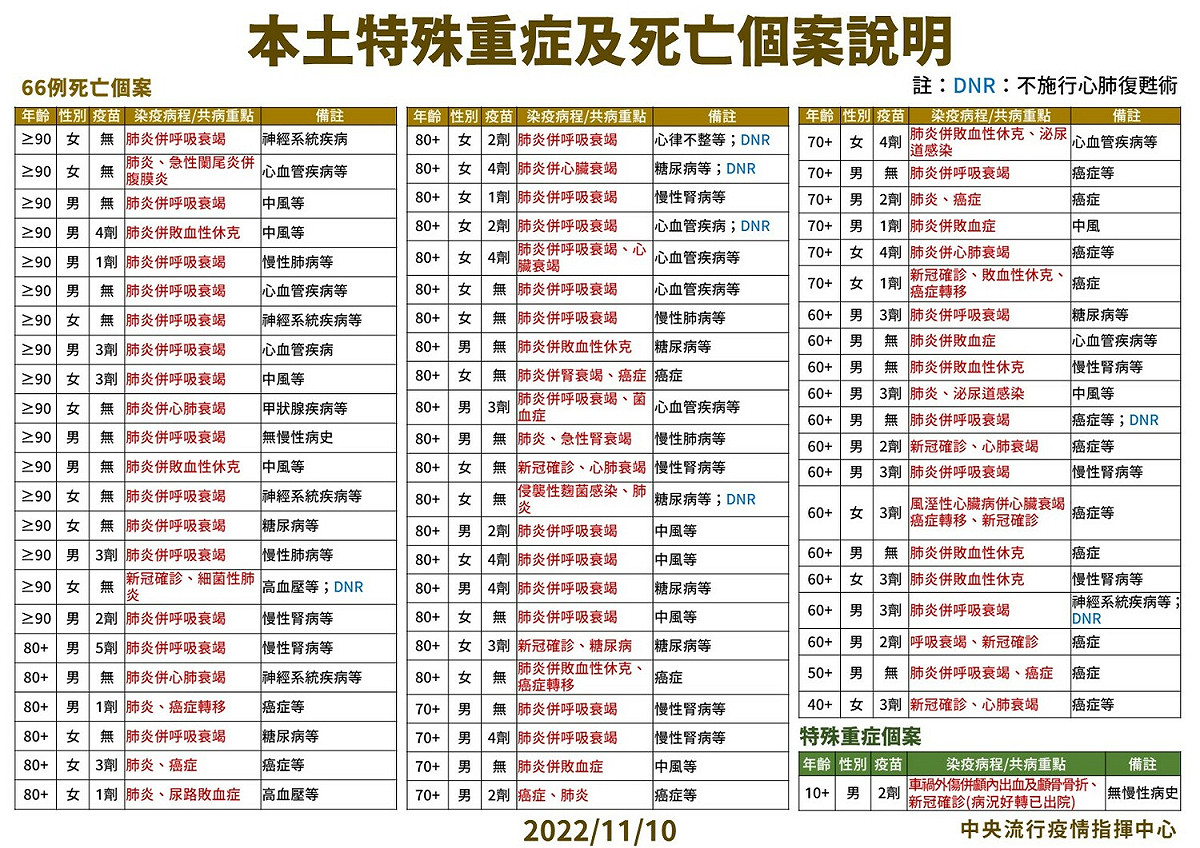 11/10 本土死亡個案說明。 圖：中央流行疫情指揮中心／提供