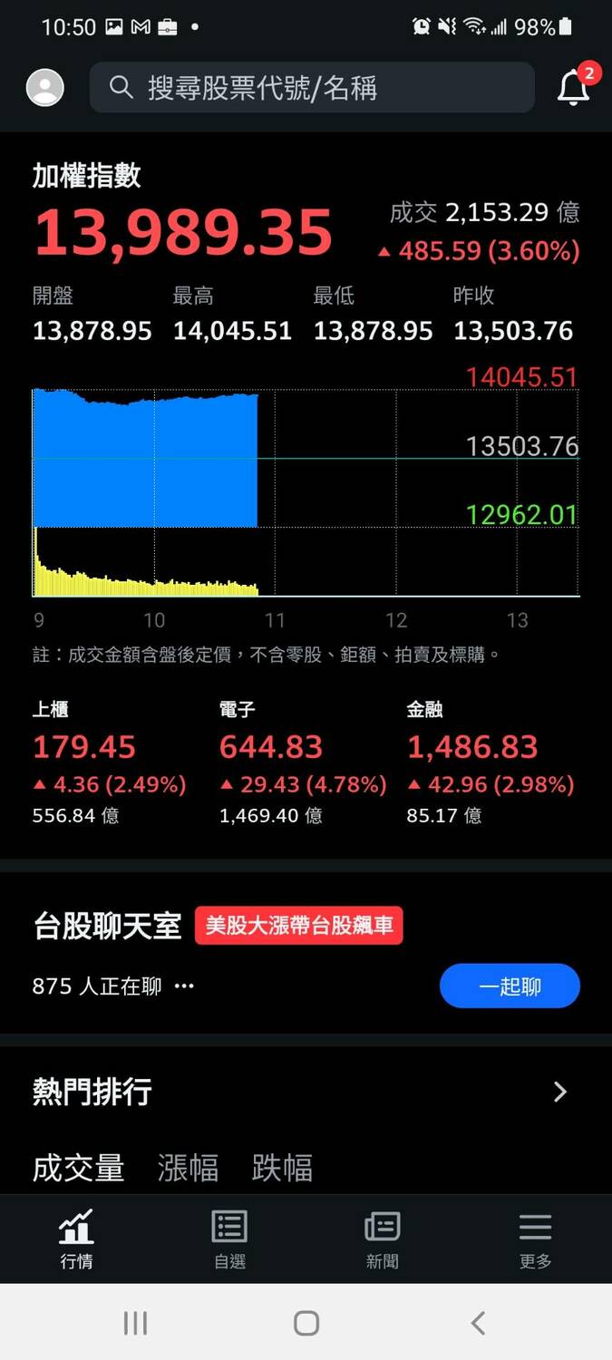 受到歐美股市影響，台股今天 ( 11 日 ) 盤中也大漲480 多點。 圖 : 翻攝自Yahoo股市