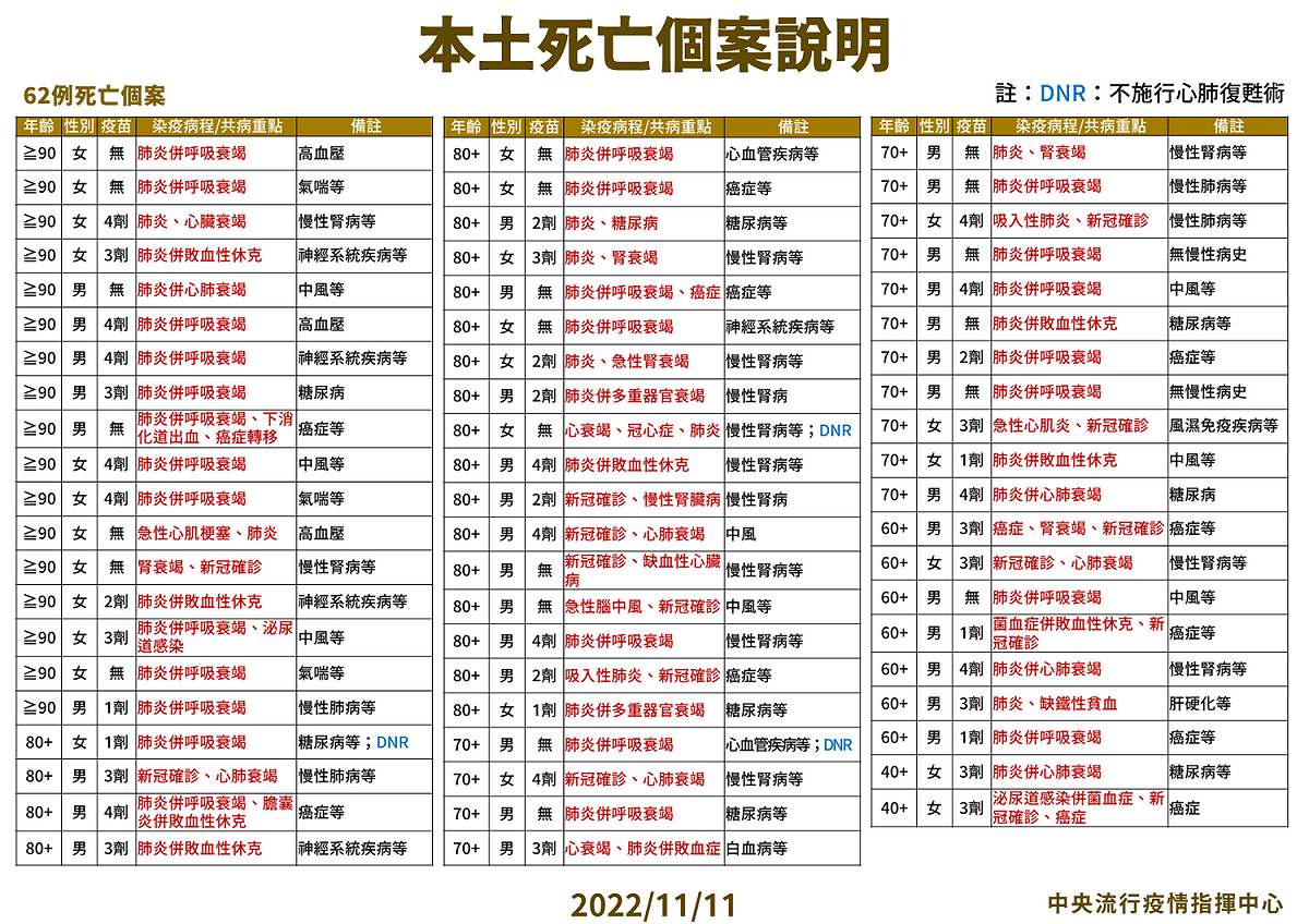 本土死亡個案說明。 圖：中央流行疫情指揮中心／提供