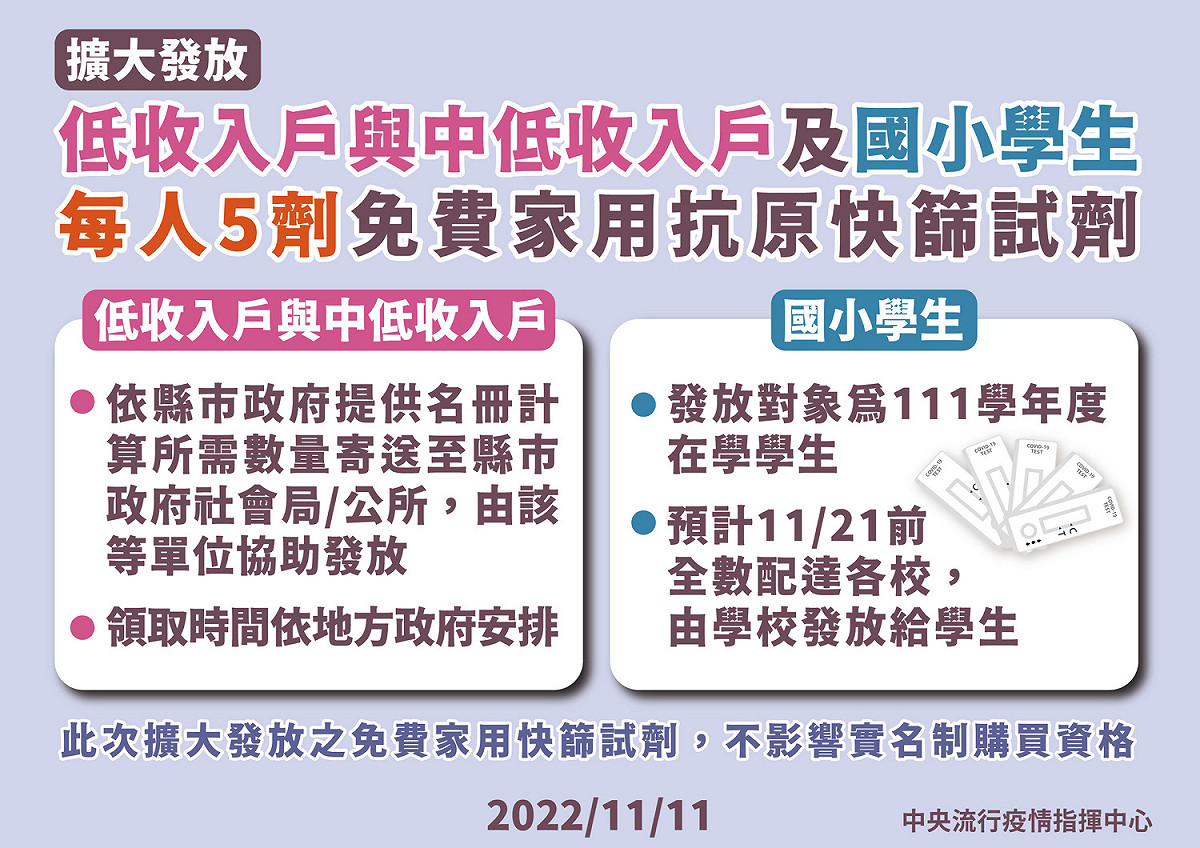 中低收入戶及小學免費領取快篩試劑。 圖：中央流行疫情指揮中心/提供