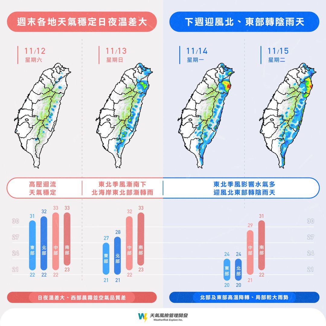 週日起，新一波東北季風逐漸南下，北台灣白天高溫將稍降。 圖：翻攝自天氣風險公司臉書