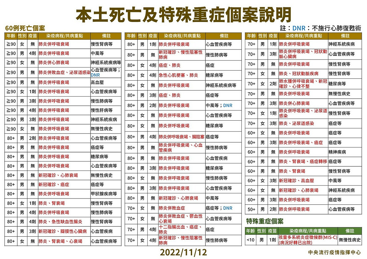 本土死亡個案說明。 圖：中央流行疫情指揮中心／提供
