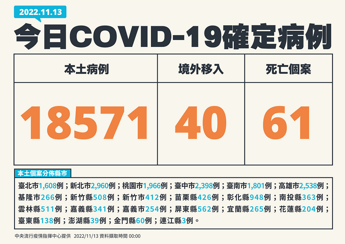 11/13新增個案。 圖：中央流行情指揮中心／提供