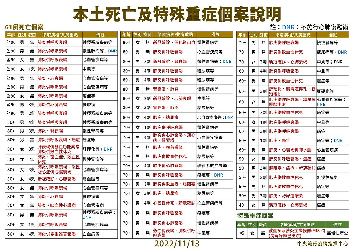 11/13本土死亡個案說明。 圖：中央流行疫情指揮中心／提供