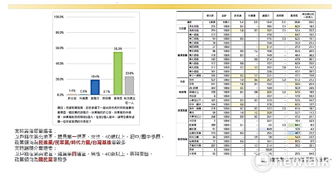 根據「CNEWS匯流新聞網」11/11最新「匯流民調」結果顯示，台南市長5位候選人中，有55.0%市民支持民進黨籍的黃偉哲，有19.4%支持國民黨籍謝龍介，許忠信1.4% ，林義豐0.5 ，吳炳輝0.1%。 圖：黃偉哲競選總部提供