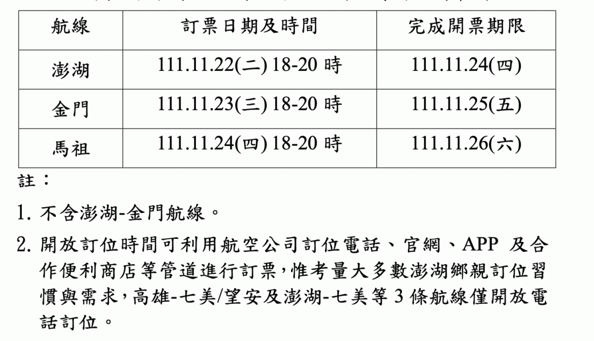為讓民眾方便規劃行程，澎湖、金門及馬祖管制航線航班將分別於11月22日、23日及24日下午6時到8時開放訂位。 圖：交通部民航局/提供