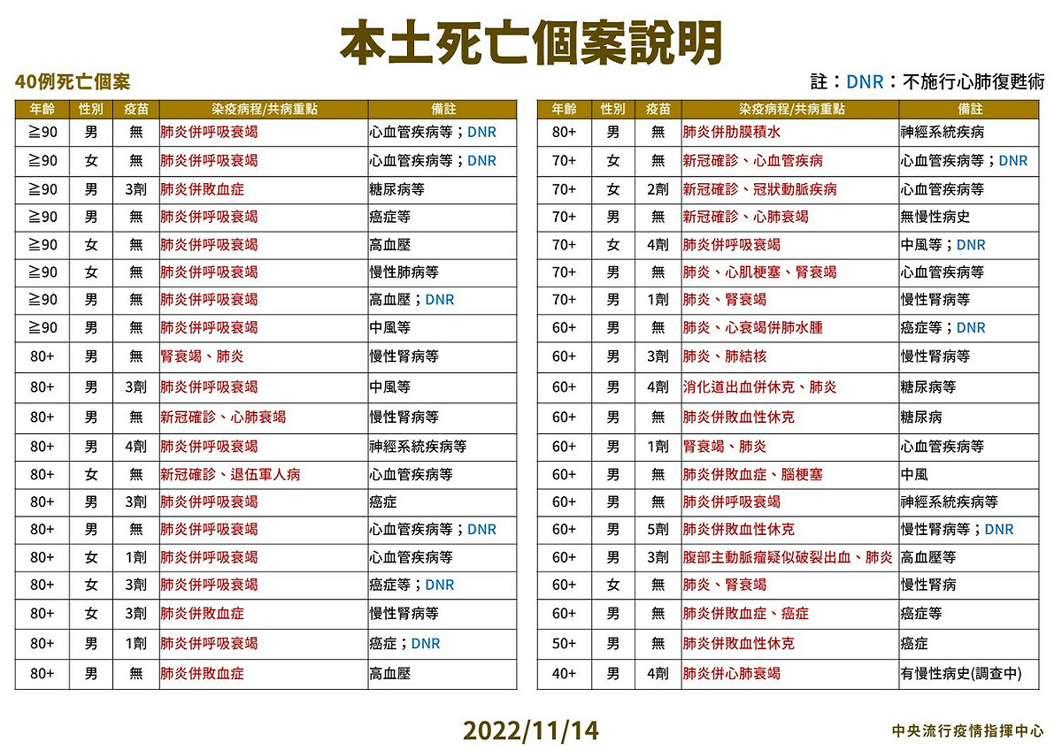 本土死亡個案說明。 圖：中央流行疫情指揮中心／提供