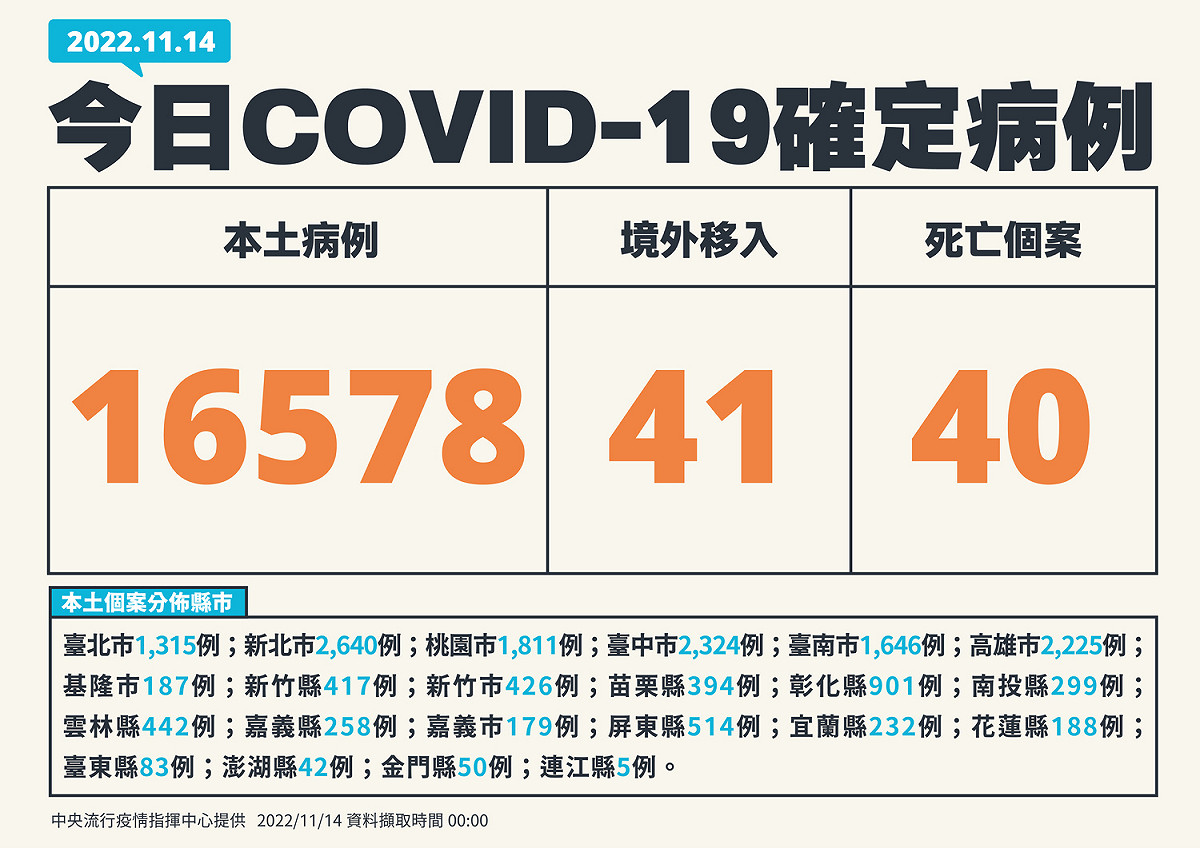 今日本土確診個案。 圖：中央流行疫情指揮中心／提供