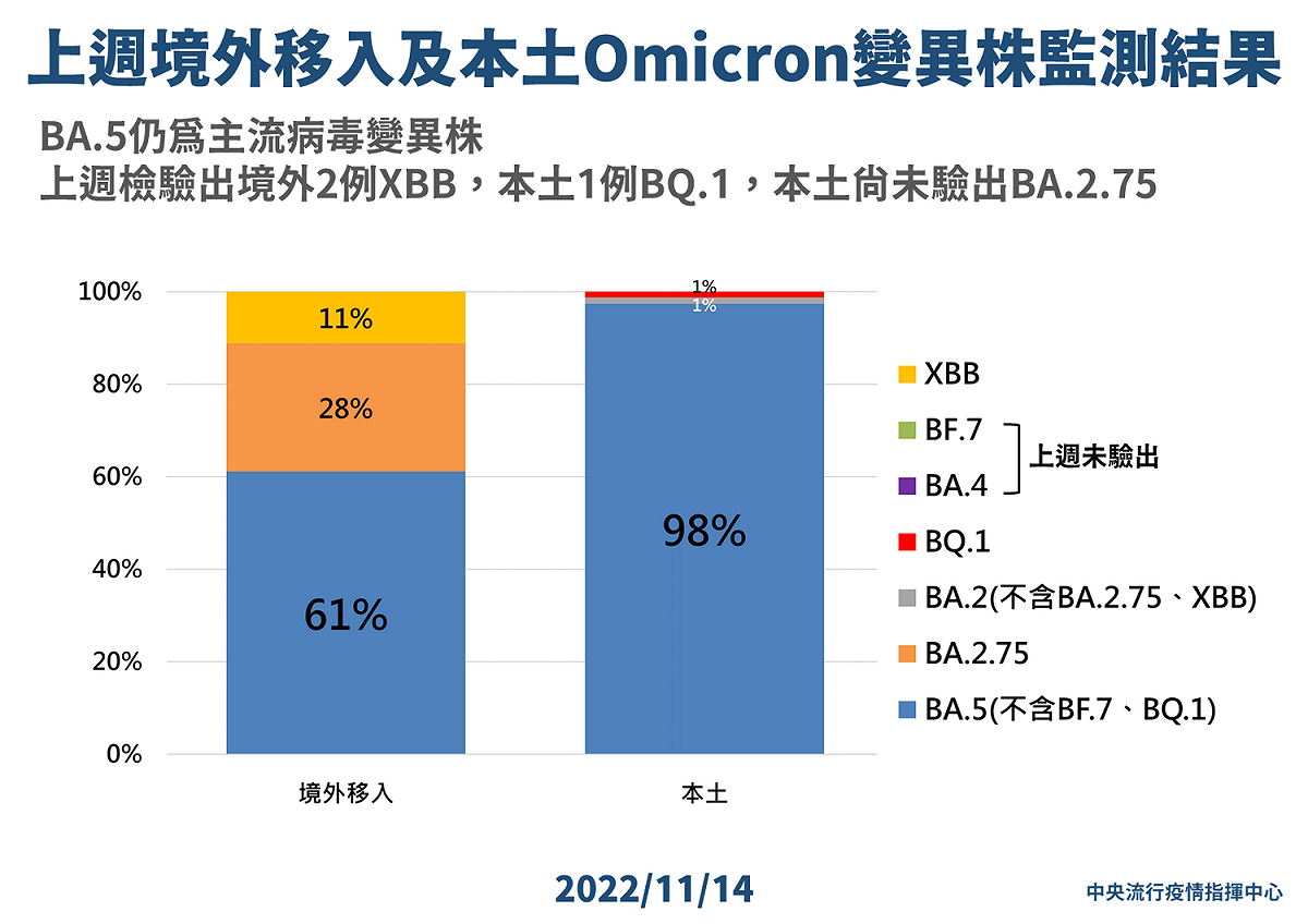 上週境外移入及本土Omicron變異株監測結果。 圖：中央流行疫情指揮中心／提供