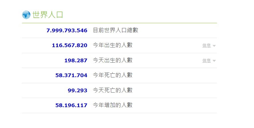 據統計，全球人口數明日將達到 80 億，印度預計於 2023 年將成為人口數第一大國， 而人口將持續不斷增加，不過也引發社會擔憂。 圖：翻攝自Twitter