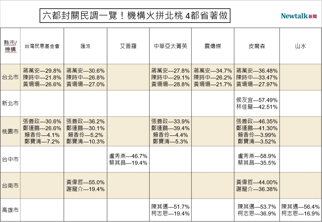 2022六都市長選舉封關民調一覽 圖：顏得智／製表
