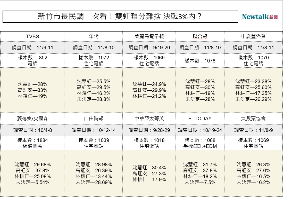 2022新竹市長選舉民調一覽。 圖：顏得智／製
