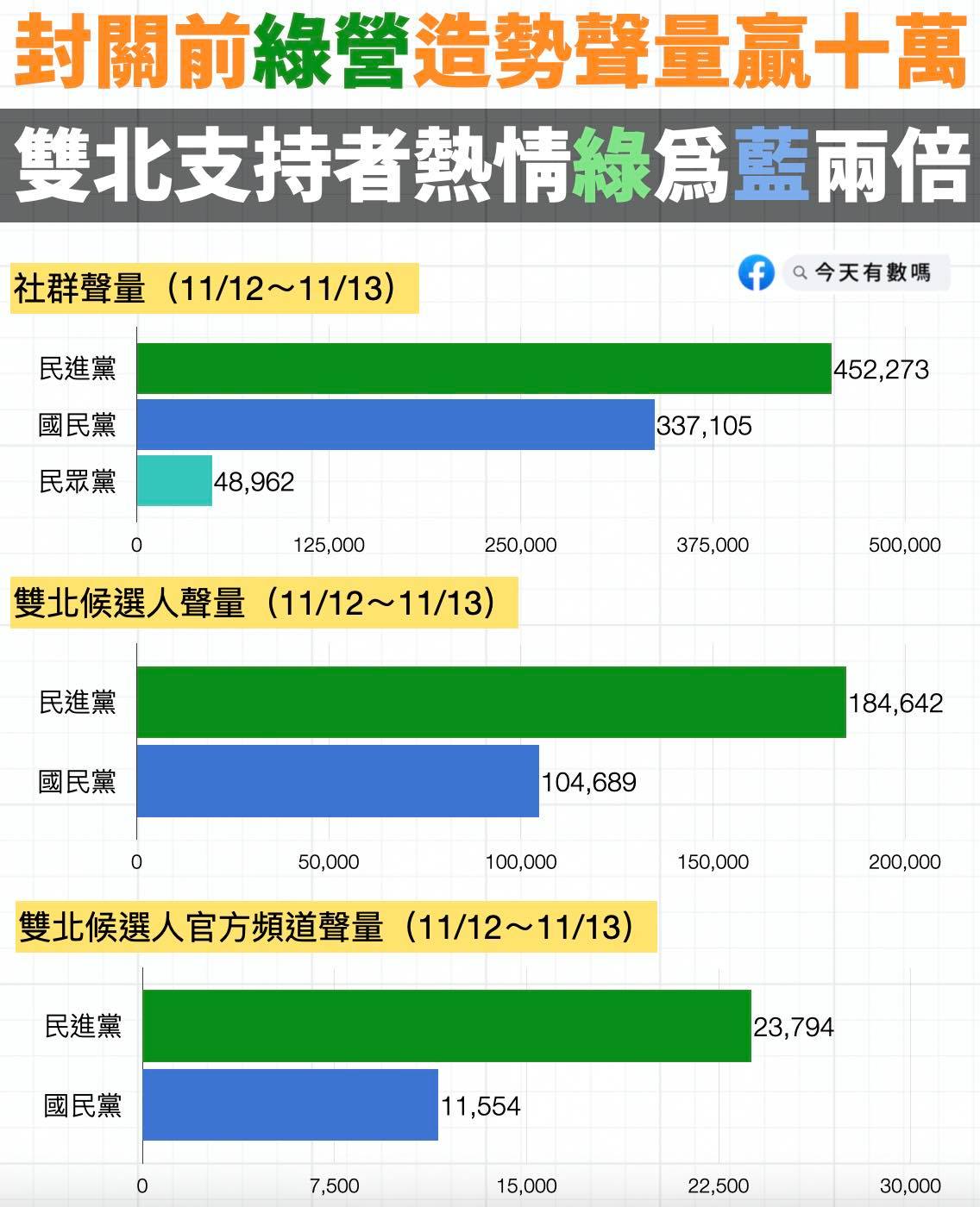 粉專「今天有數嗎」分析各黨造勢活動社群聲量，民進黨聲勢遠勝過國民黨。 圖：取自粉專「今天有數嗎」