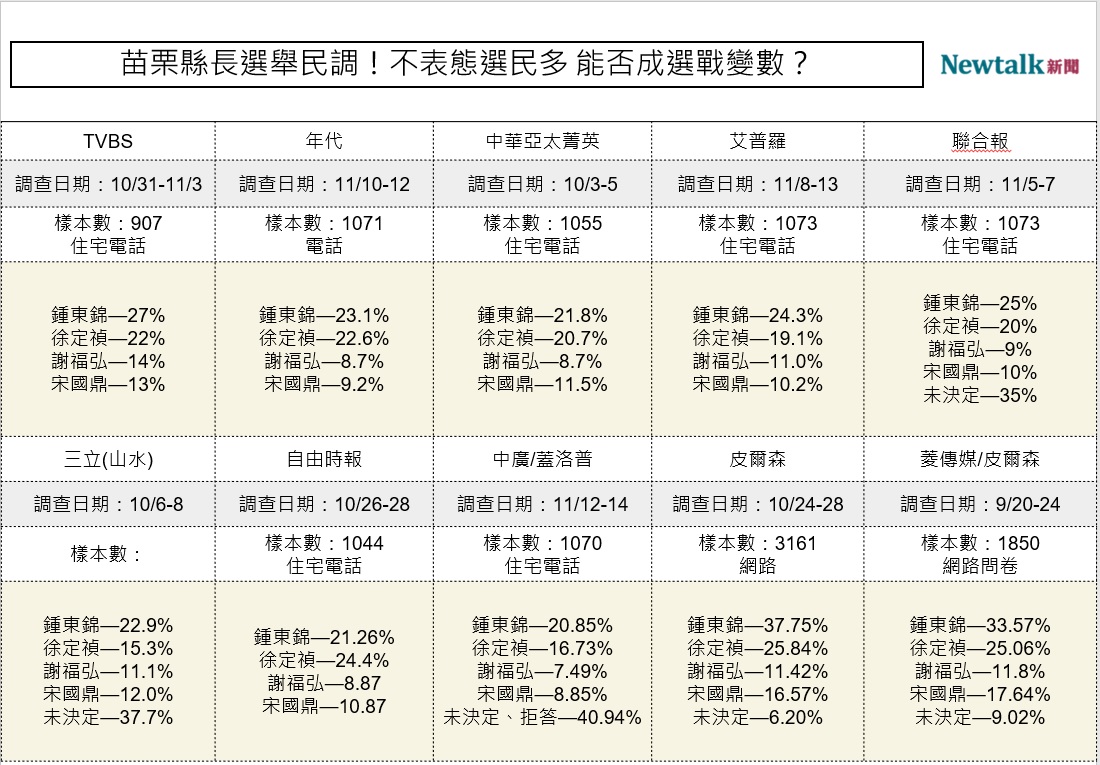 2022苗栗縣長選舉民調一覽。 圖：顏得智／製