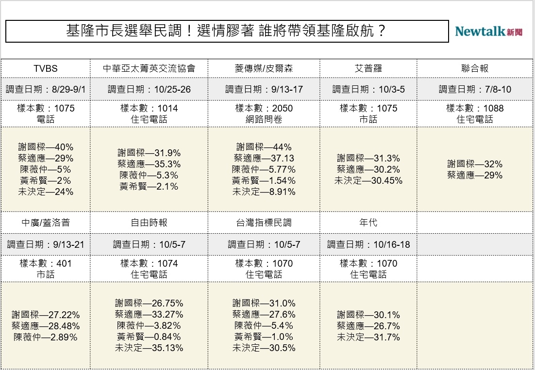 2022基隆市長選舉民調一覽。 圖：顏得智／製