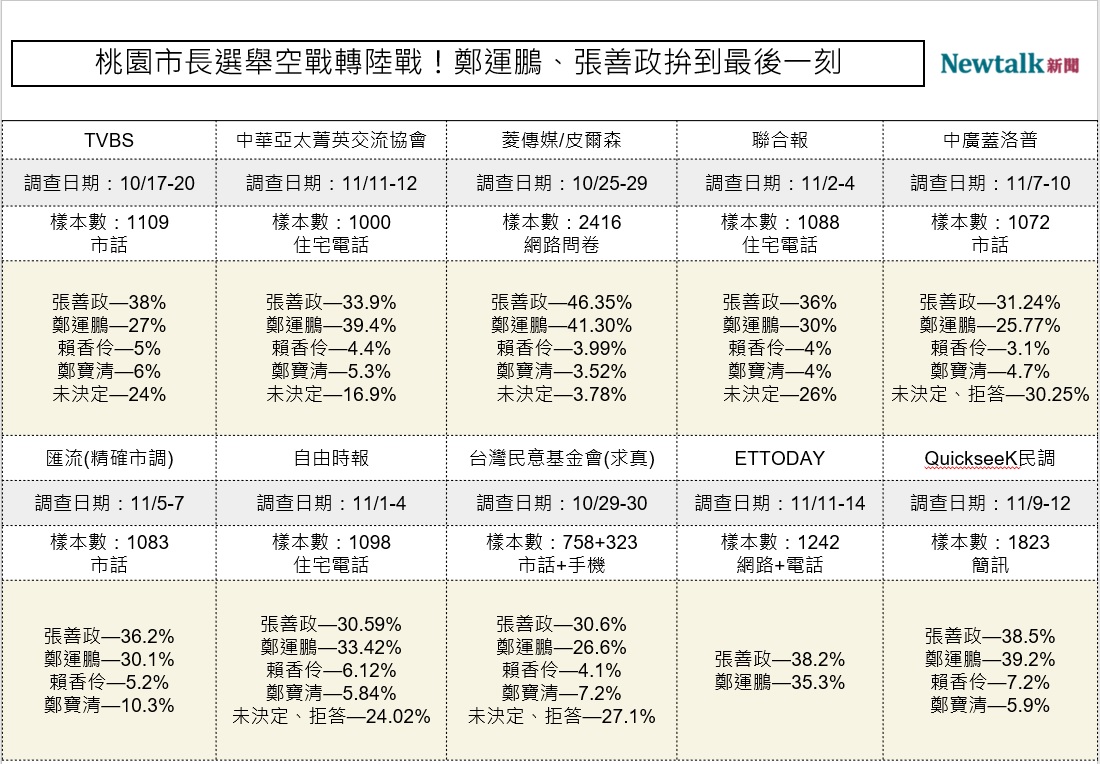 2022桃園市長選舉民調一覽。 圖：顏得智／製