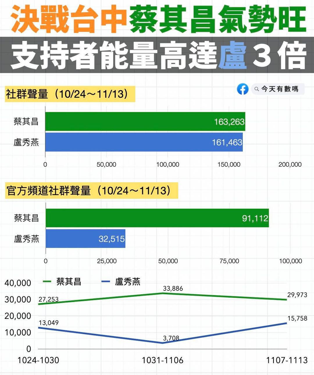 臉書粉專「今天有數嗎」15日發布台中市長選戰聲勢比較，稱民進黨候選人蔡其昌氣勢旺，支持者能量高達國民黨候選人盧秀燕3倍。 圖：翻攝今天有數嗎臉書