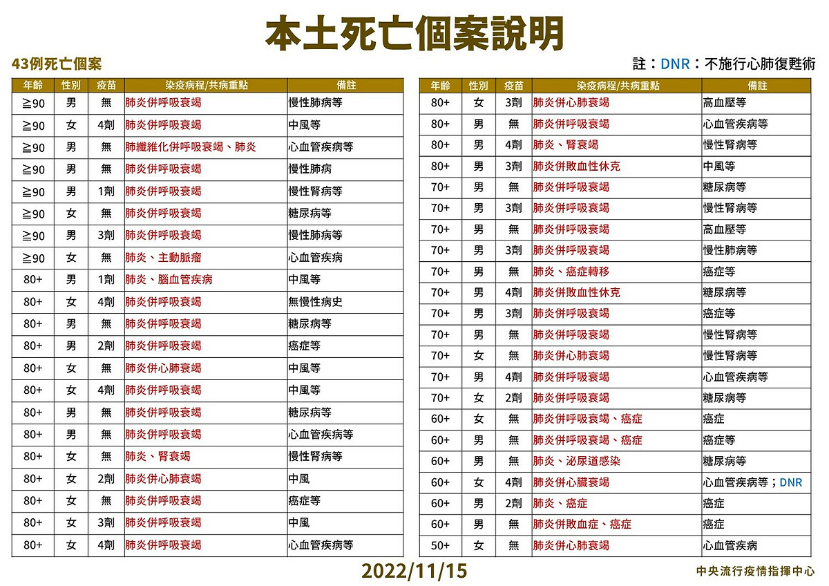 11/15本土死亡個案說明。 圖：中央流行疫情指揮中心／提供