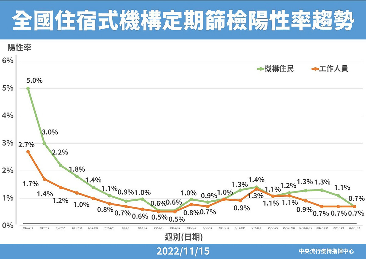 全國住宿式機構定期篩檢陽性率趨勢。 圖：中央流行疫情指揮中心／提供