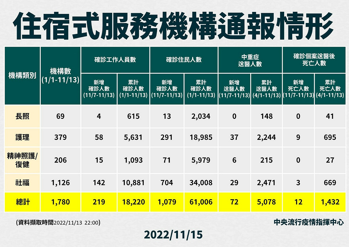 住宿式服務機構通報情形。 圖：中央流行疫情指揮中心／提供