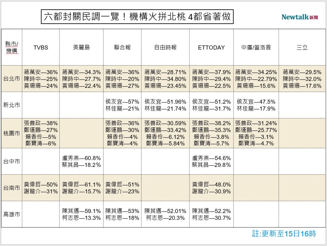 2022六都市長選舉封關民調一覽 圖：顏得智／製表