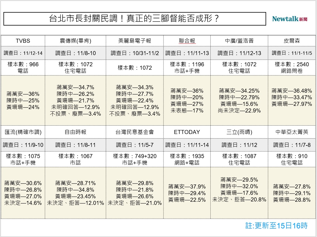 2022台北市長選舉民調一覽。 圖：顏得智／製