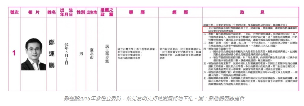 民進黨桃園市長候選人鄭運鵬2016年參選立委時，在《選舉公報》上明確記載政見第一條，就是推動桃園市鐵路地下他（紅框處）。 圖：翻攝自桃園電子報/新頭殼製框