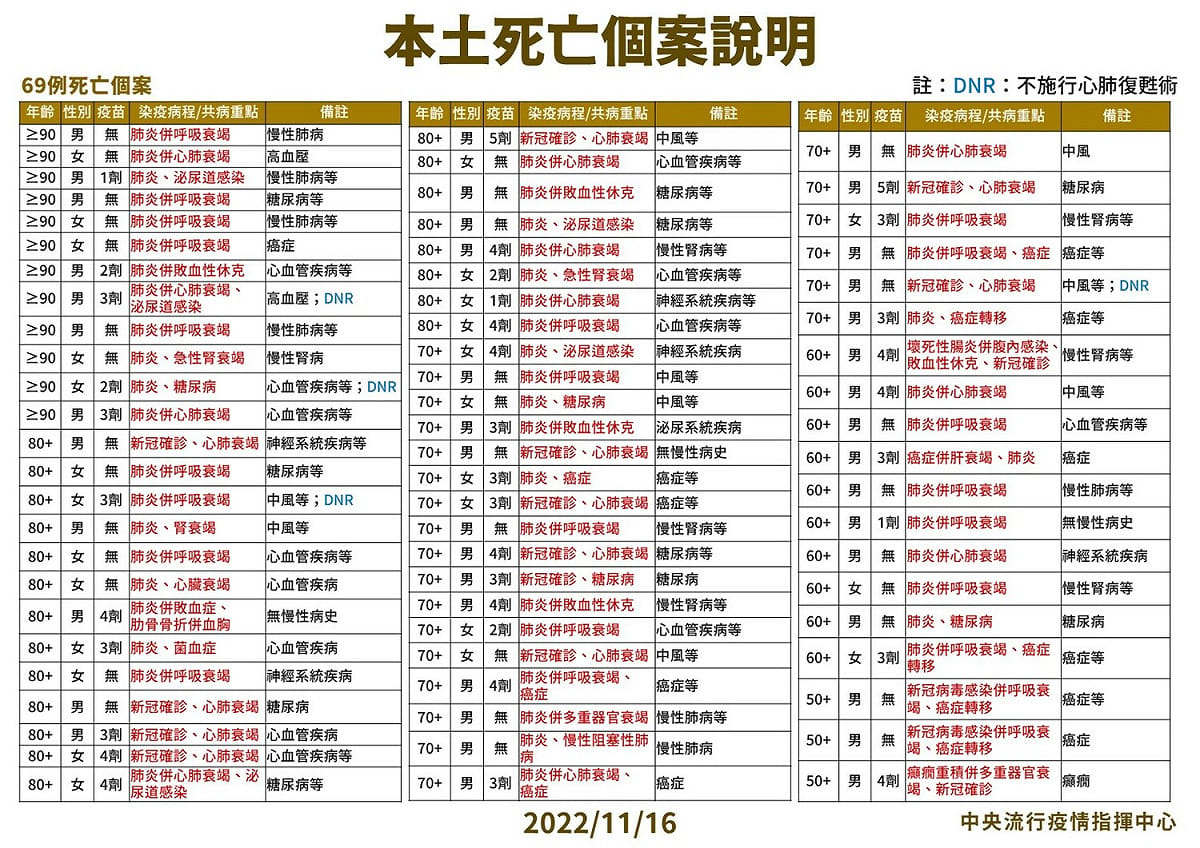 本土死亡個案說明。 圖：中央流行疫情指揮中心／提供