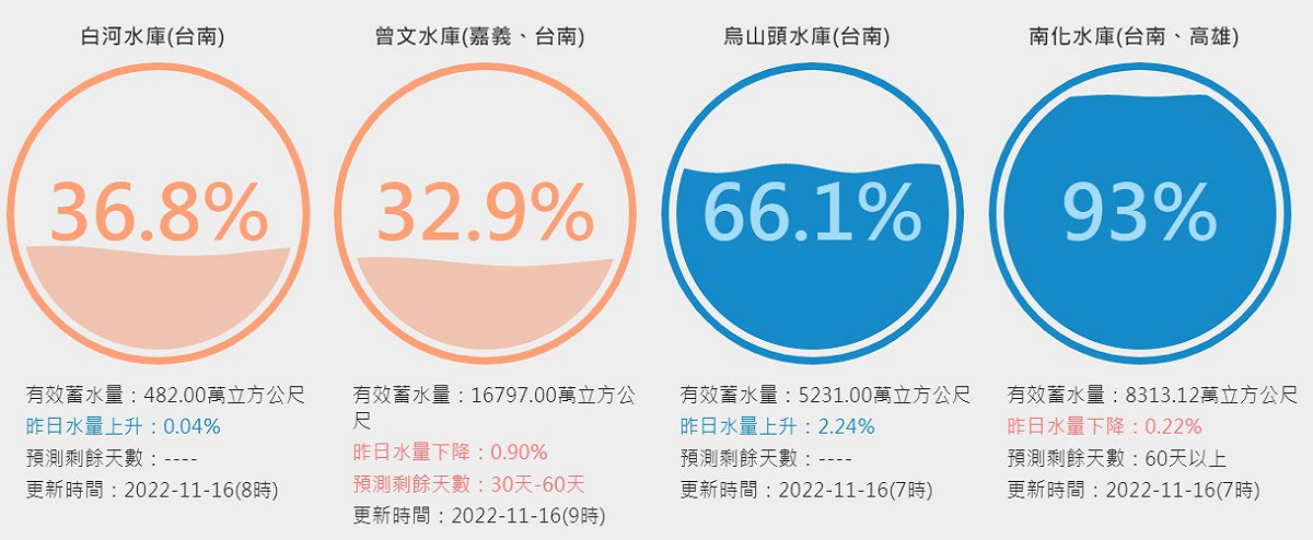 目前有供應台南的水庫中，曾文和白河水庫蓄水率都只剩3成。 圖：取自台灣水庫即時水情網站