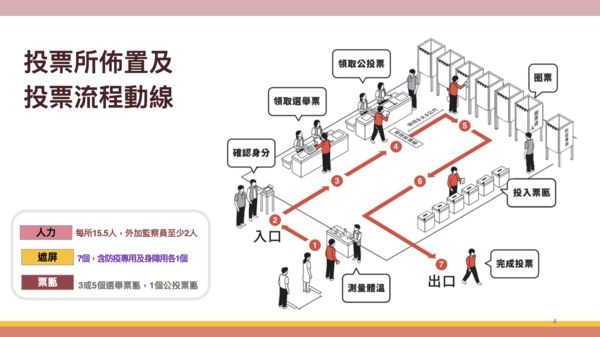 投票所佈置及投票流程動線。 圖：中選會提供