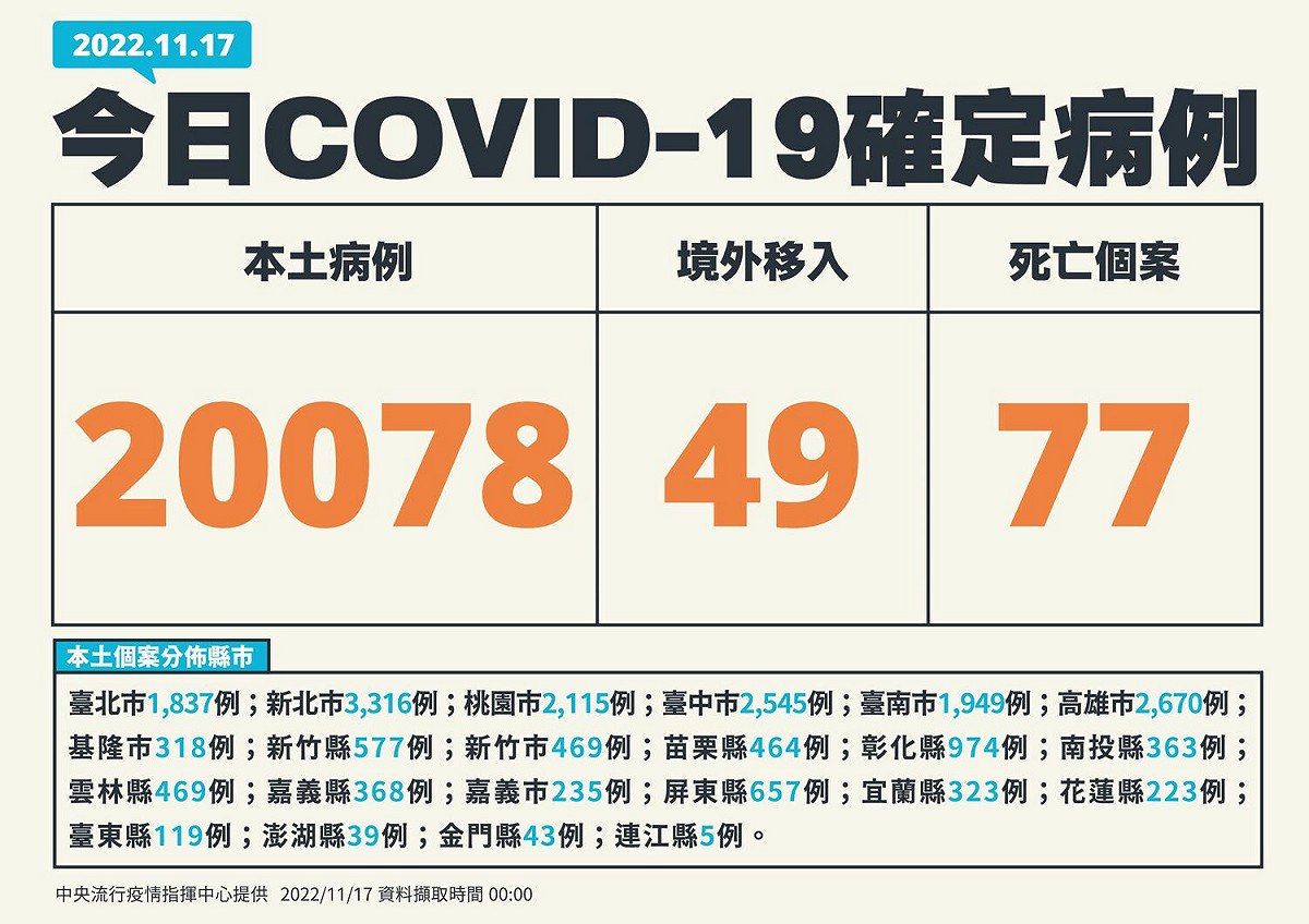 11/17新增個案 圖：中央流行疫情指揮中心／提供