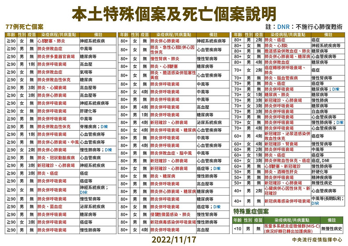 11/17本土死亡個案說明。 圖：中央流行疫情指揮中心／提供