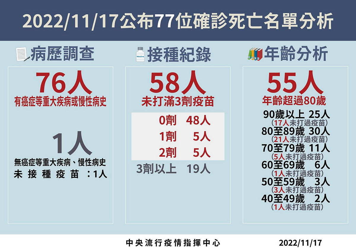 11/17死亡病例分析。 圖：中央流行疫情指揮中心／提供