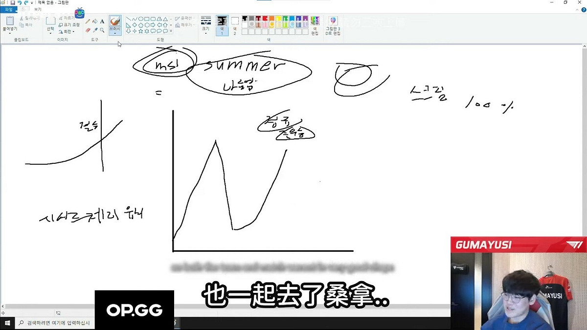 夏季賽結束後，拿到兩個亞軍的T1一起去蒸桑拿，藉此機會把心裡話全部講開，互相解開心理疙瘩，然後都一致認同「世界賽好好幹吧」。Gumayusi認為，自己的實力就是這樣提升起來的。 圖：翻攝自YouTube/lolhighlights