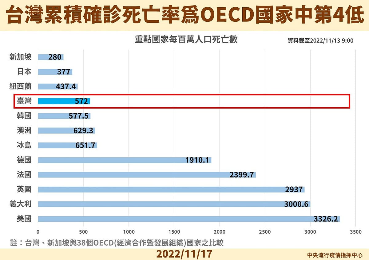 台灣累積確診死亡率為OECD國家中第4低 圖：中央流行疫情指揮中心/提供