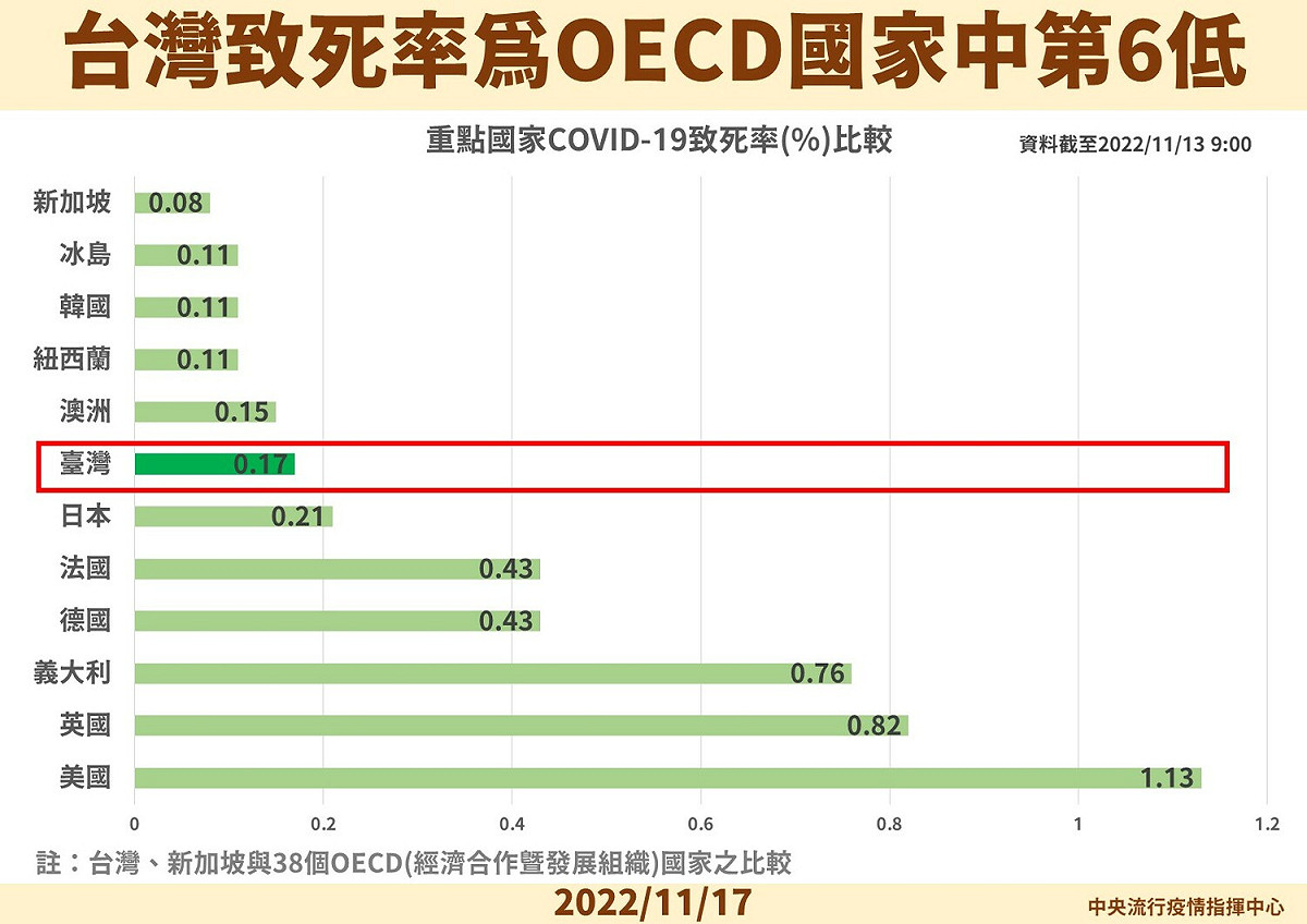 台灣致死率為OECD國家中第6低 圖：中央流行疫情指揮中心/提供